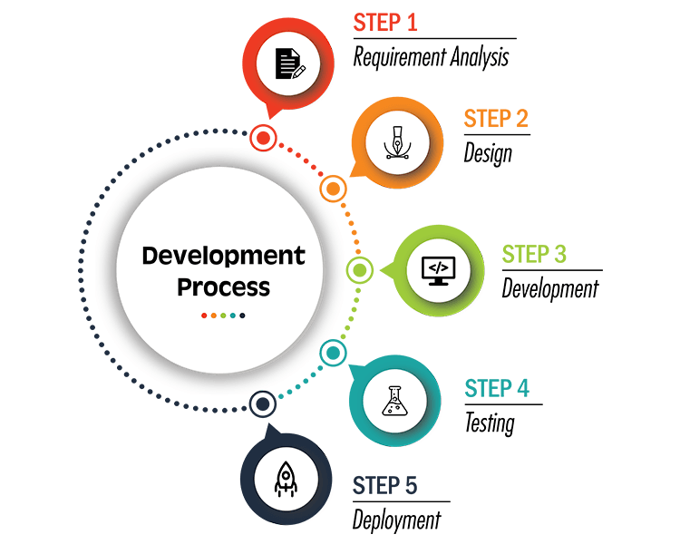 Development-Process